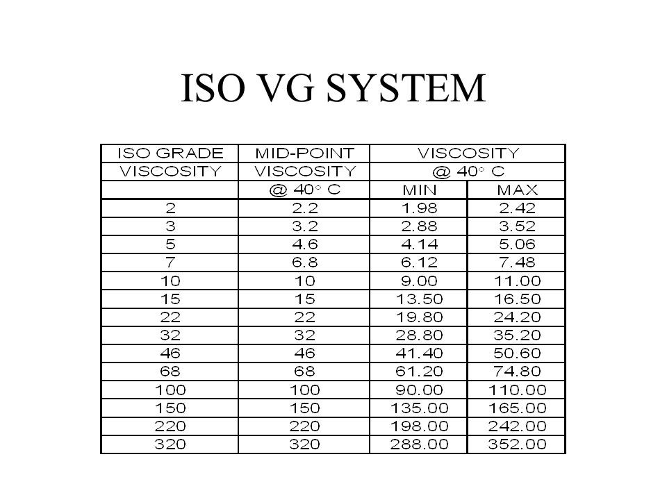Hệ tiêu chuẩn ISO VG Hệ tiêu chuẩn ISO VG